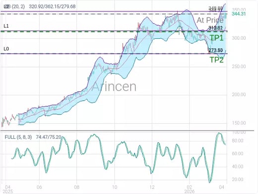 GOOGL@344.31 Chart