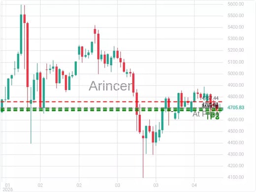 XAUUSD@4705.81 Chart