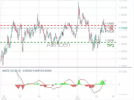EURUSD@1.1724 Chart