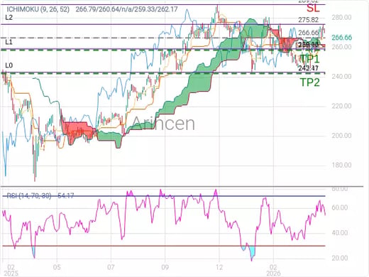 AAPL@266.66 Chart