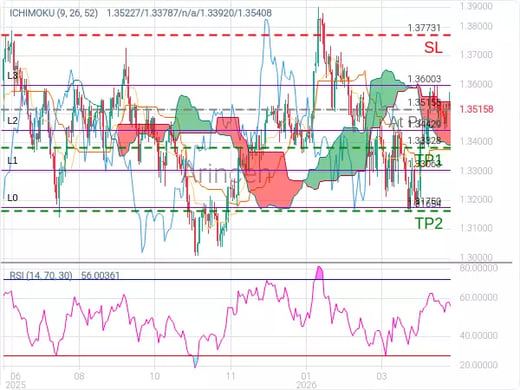 GBPUSD@1.35158 Chart