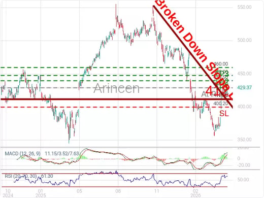 MSFT@429.37 Chart
