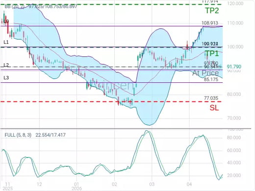 NFLX@91.79 Chart