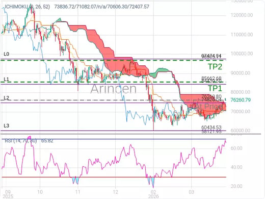 BTCUSD@76260.8 Chart