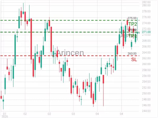 AAPL@270.99 Chart
