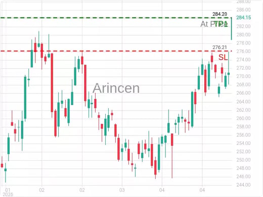 AAPL@284.2 Chart