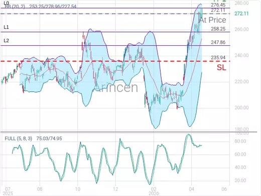 AMZN@272.11 Chart