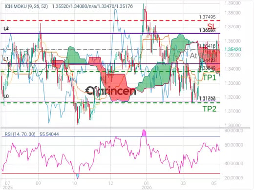GBPUSD@1.35418 Chart