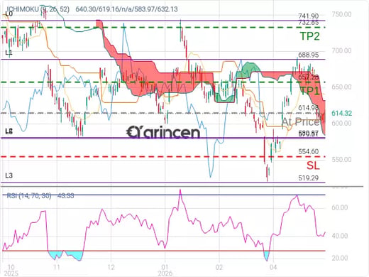 META@614.98 Chart