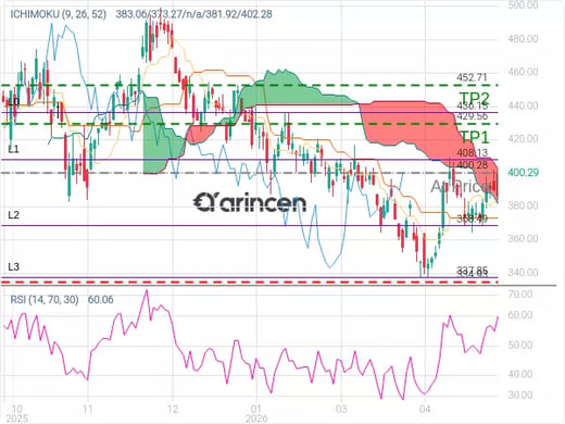 TSLA@400.28 Chart