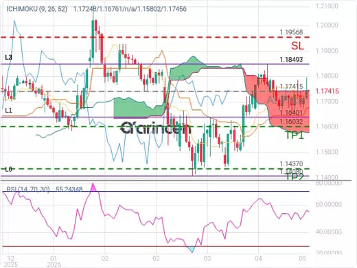 EURUSD@1.17415 Chart