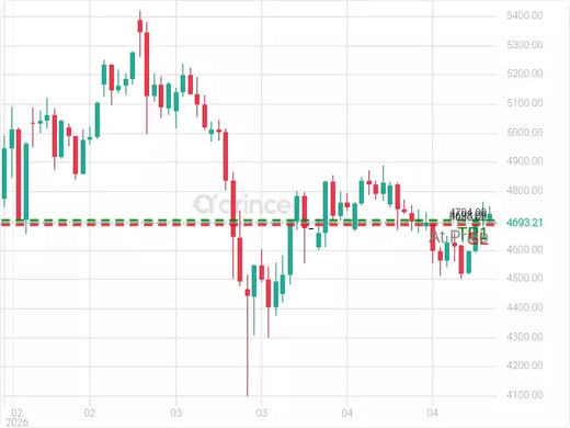 XAUUSD@4693.29 Chart