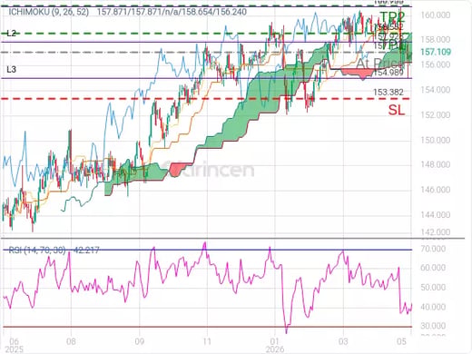 USDJPY@157.11 Chart