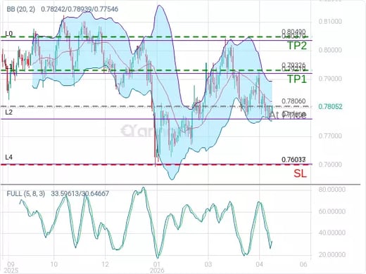 USDCHF@0.7806 Chart
