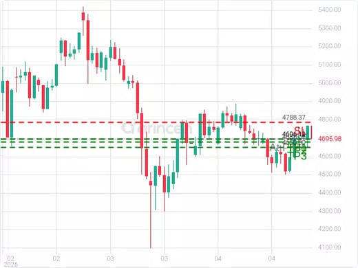 XAUUSD@4696.12 Chart