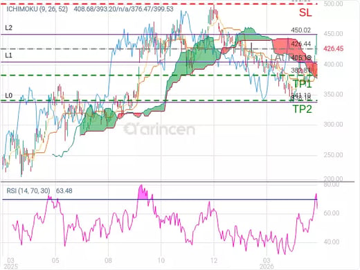 TSLA@426.44 Chart