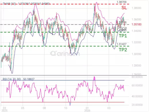 GBPUSD@1.35178 Chart