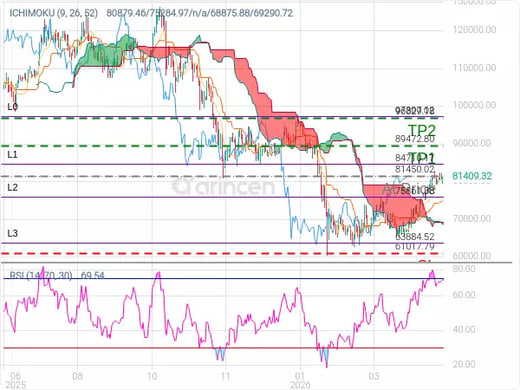 BTCUSD@81450.02 Chart