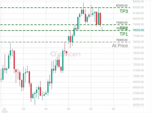 BTCUSD@76000 Chart