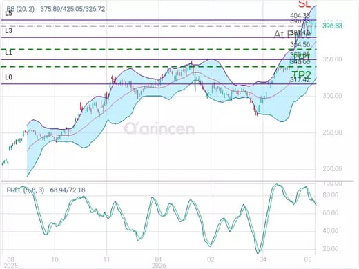 GOOGL@396.83 Chart