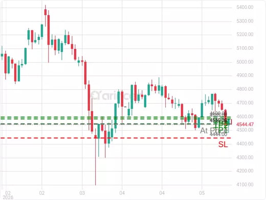 XAUUSD@4545.35 Chart