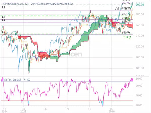 AAPL@297.92 Chart