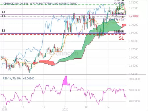 AUDUSD@0.71074 Chart