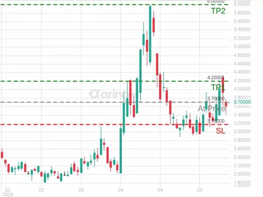 SIDU@3.7 Chart
