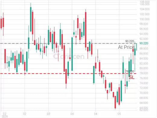ASTS@90.22 Chart