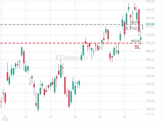 AMAT@422.65 Chart