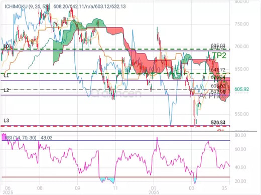 META@605.62 Chart