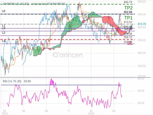 TSLA@413.53 Chart