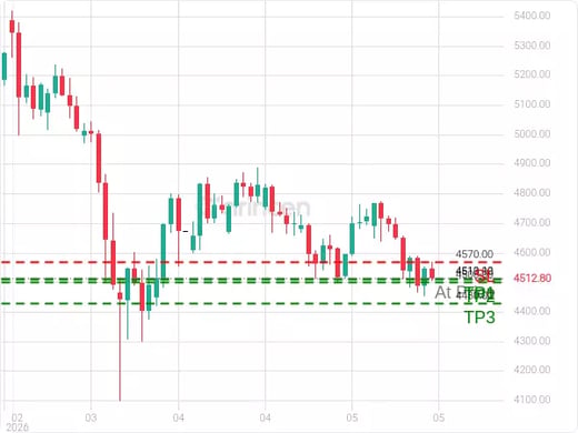 XAUUSD@4513.12 Chart