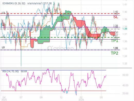 USDCAD@1.37732 Chart