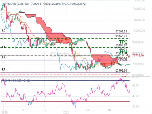 BTCUSD@77715.47 Chart