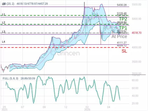XAUUSD@4519.67 Chart