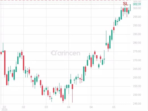 AAPL@308.79 Chart