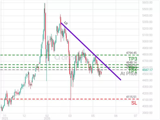 XAUUSD@4568.14 Chart