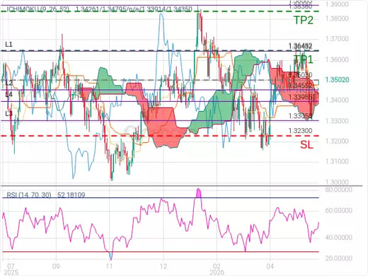 GBPUSD@1.3503 Chart