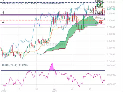 AUDUSD@0.7173 Chart