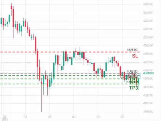 XAUUSD@4569.38 Chart