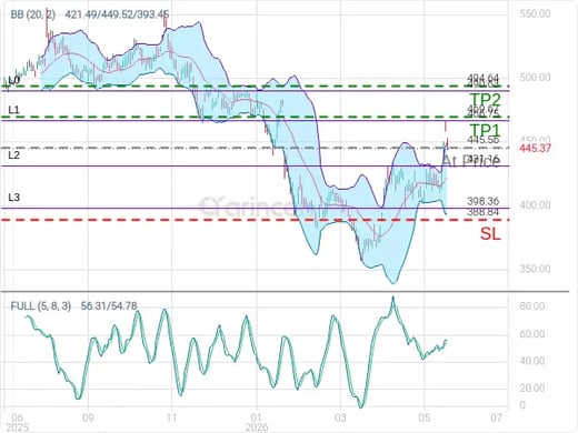 MSFT@445.56 Chart