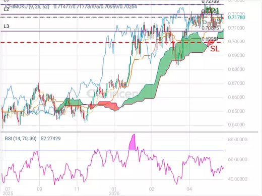 AUDUSD@0.71812 Chart