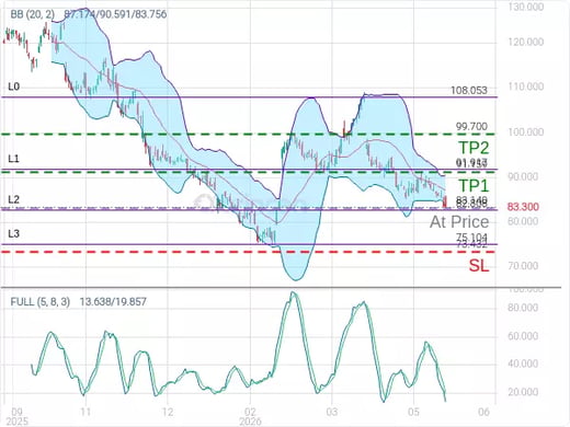 NFLX@83.14 Chart