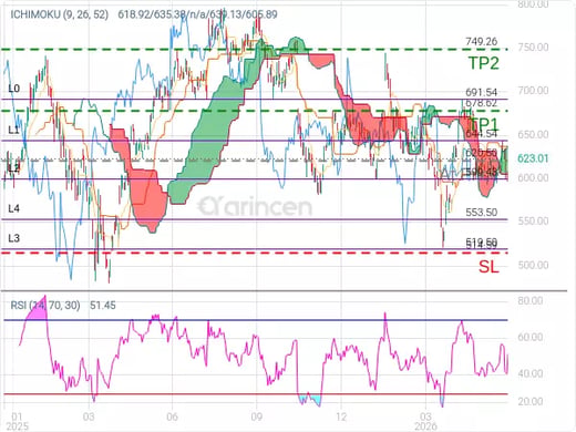 META@620.5 Chart