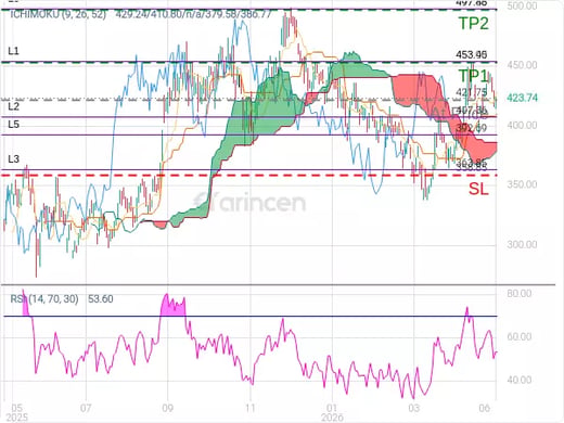 TSLA@421.75 Chart