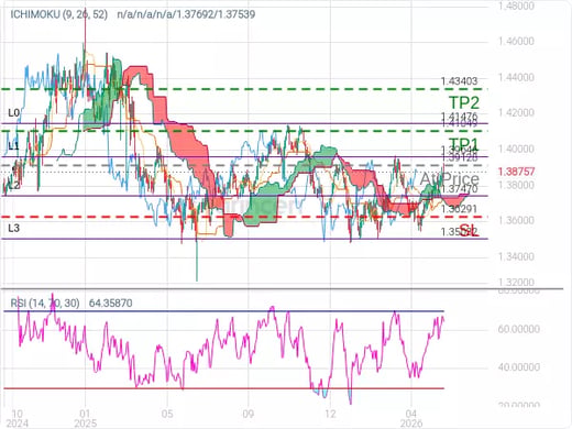 USDCAD@1.39128 Chart