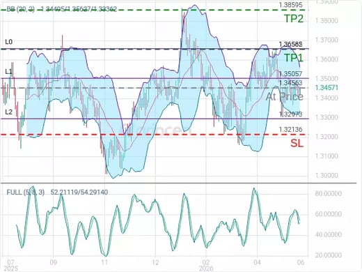 GBPUSD@1.34563 Chart