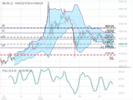 XAUUSD@4462.95 Chart