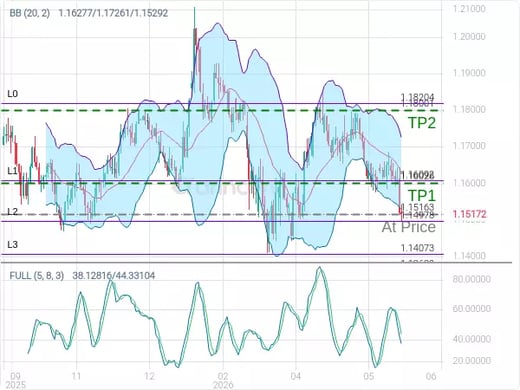 EURUSD@1.15163 Chart